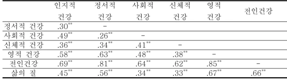 표 전인건강과 삶의 질과의 상관관계<9> 인지적 건강 정서적건강 사회적건강 신체적건강 영적건강 전인건강 정서적 건강 .30 **  -사회적 건강 .49 ** .26 **  -신체적 건강 .36 ** .34 ** .41 **  -영적 건강 .58 ** .63 ** .48 ** .38 **  -전인건강 .69 ** .81 ** .64 ** .62 ** .85 **  -삶의 질 .45 ** .56 ** .34 ** .33 ** .67 ** .66 *