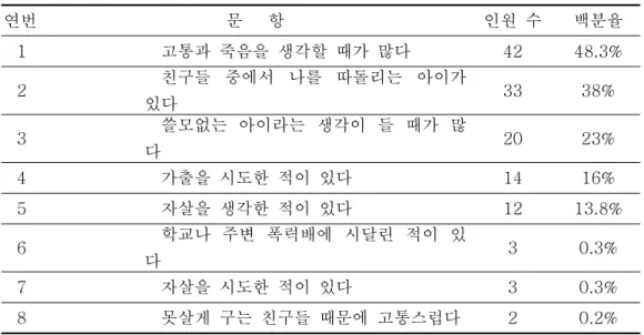 표 여자고등학교 심리검사 결과 실시<3> A(2002. 4. 20 ) 연번 문 항 인원 수 백분율 1 고통과 죽음을 생각할 때가 많다 42 48.3% 2 친구들 중에서 나를 따돌리는 아이가 있다 33 38% 3 쓸모없는 아이라는 생각이 들 때가 많 다 20 23% 4 가출을 시도한 적이 있다 14 16% 5 자살을 생각한 적이 있다 12 13.8% 6 학교나 주변 폭력배에 시달린 적이 있 다 3 0.3% 7 자살을 시도한 적이 있다 3 0.3%
