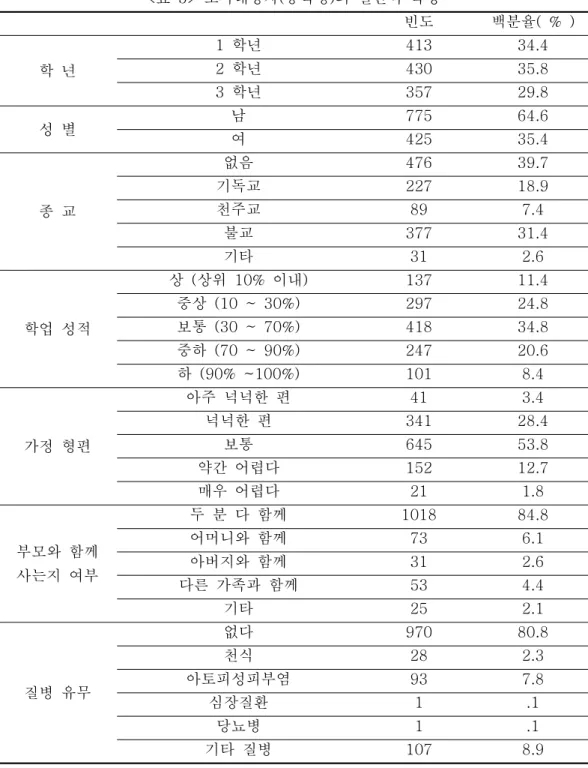 표 조사대상자 중학생 의 일반적 특성<5>() 빈도 백분율( % ) 학 년 학년1 413 34.4학년243035.8 학년3 357 29.8 성 별 남 775 64.6 여 425 35.4 종 교 없음 476 39.7기독교22718.9천주교897.4 불교 377 31.4 기타 31 2.6 학업 성적 상 상위( 10% 이내 ) 137 11.4중상 (10 ~ 30%)29724.8보통 (30 ~ 70%)41834.8 중하 (70 ~ 90%) 247 20