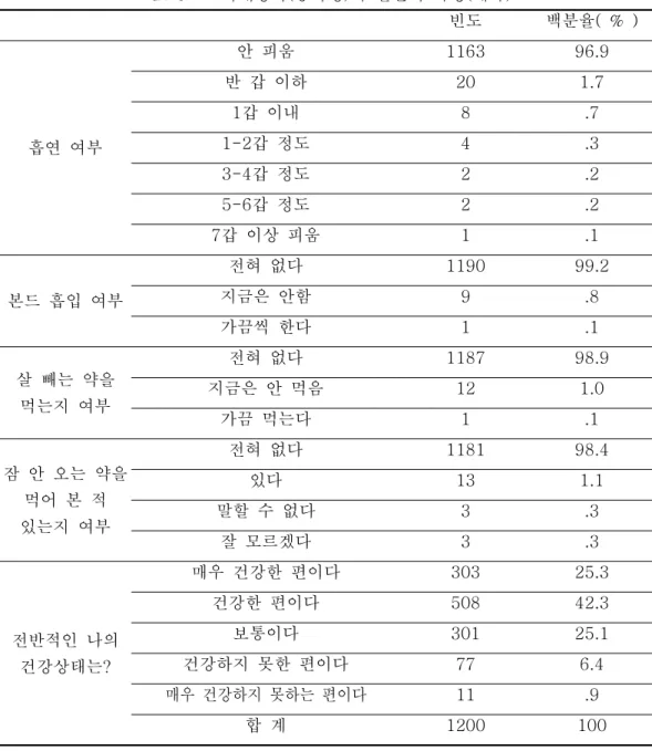 표 조사대상자 중학생 의 일반적 특성 계속<5>()( ) 표 에서 보는 바와 같이 일반적 특성에 대해 살펴보면 대상자의 학년은 학년<5>1 이 413 (34.4%), 2명 학년이 430 (35.8%), 3명 학년이 357 (29.8%)명 이고 성별은 남자가, 명 여자가 명 이었다 종교는 없음이 명 기독교 천주775 (64.6%),425 (35.4%).476 (39.7%),, 교 불교 기타 종교를 믿는다고 한 사람이,, 724 (60.
