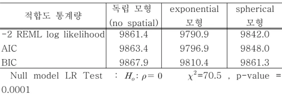 표 적합도를 이용한 모형 비교<2> 적합도 통계량 독립 모형 (no spatial) exponential모형 spherical모형 -2 REML log likelihood
