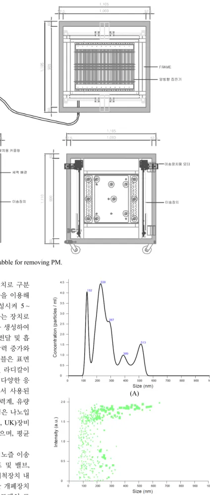 Figure 2. Schematics ofwashing system using nano bubble for  remo찌ngPM. 
