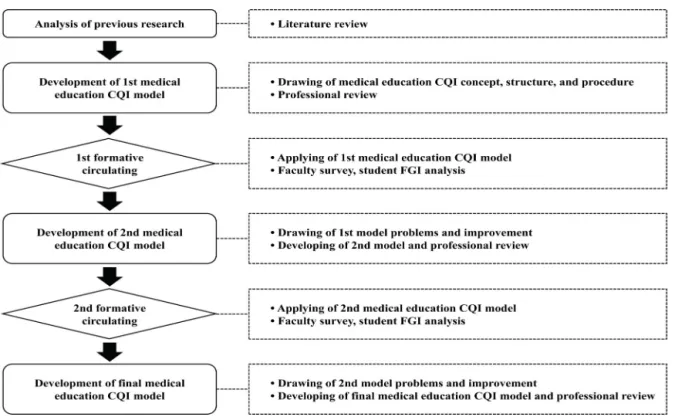 Figure 1. Research procedure. CQI, continuous quality improvement; FGI, focus group interview.