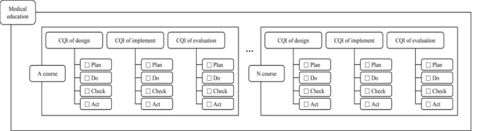 Figure 2. First medical education CQI model. CQI, continuous quality improvement.