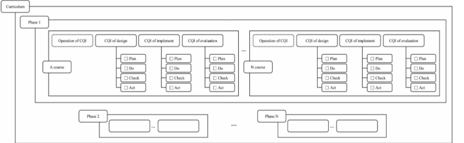 Figure 4. Secondary medical education CQI model. CQI, continuous quality improvement.