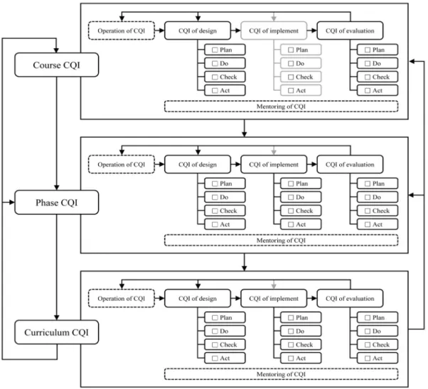 Figure 5. Final medical education CQI model. CQI, continuous quality improvement.