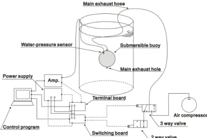 Fig. 3. Experimental setup of automatic submersible buoy.