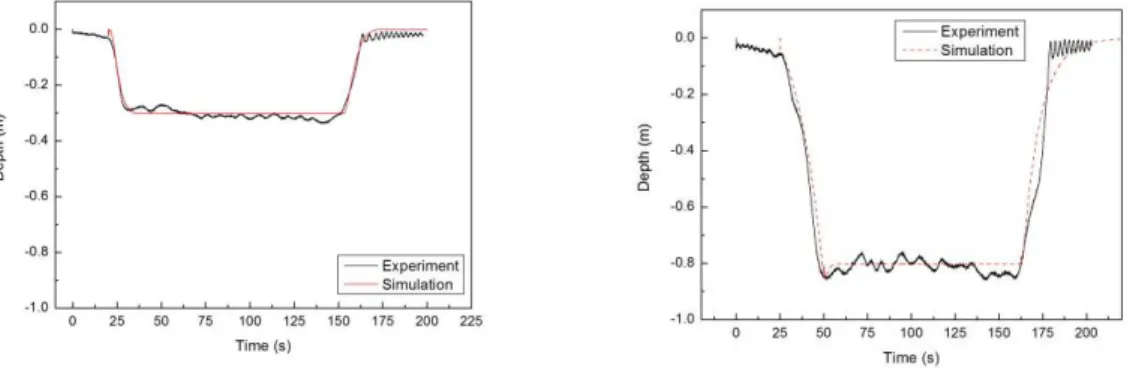 Fig. 4. Time history for lowering to 0.3 m and 0.8 m and raising to the surface of automatic submersible buoy by experiment and num erical m odel(Kim et al, 2010)