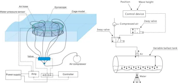 Fig. 1. Experimental setup of model submersible fish cage system in a wave tank and control system