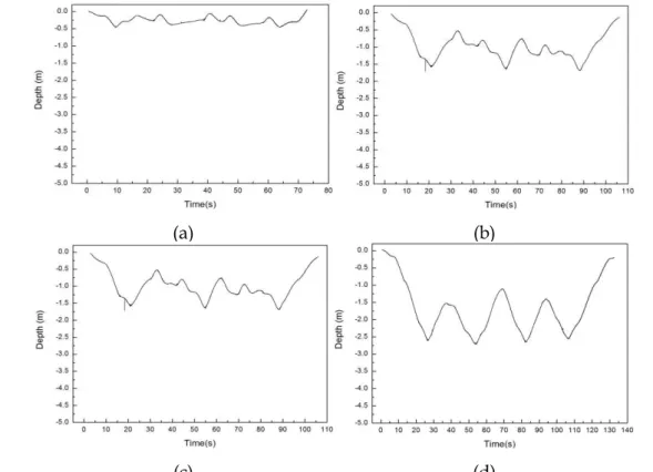 Fig. 3. Automatic submerging and surfacing characteristics of the model cage system for wave of height greater than critical wave height (a: target depth 0.5 m; b: target depth 1.0 m; c: target depth 1.5 m; d: target depth: 2.0 m).
