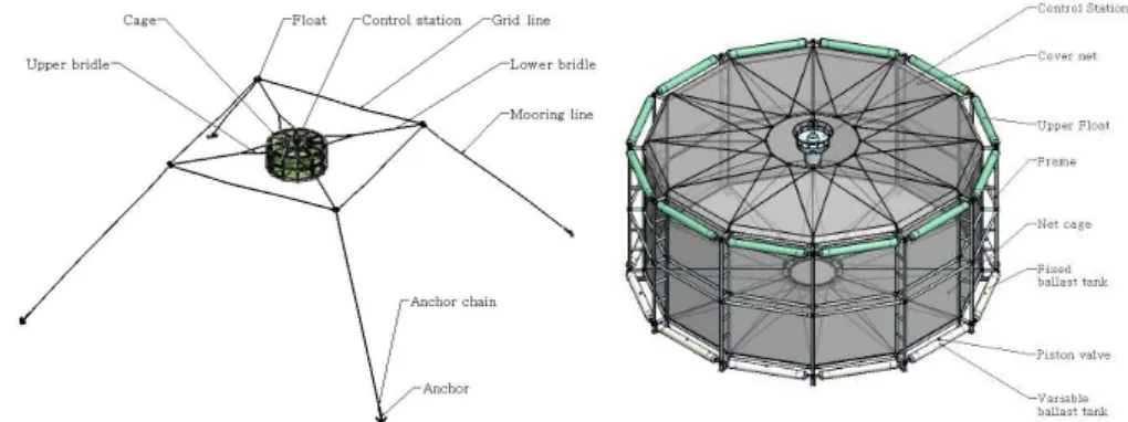 Fig. 1. A general schematic of automatic submersible fish cage system with a spread mooring system