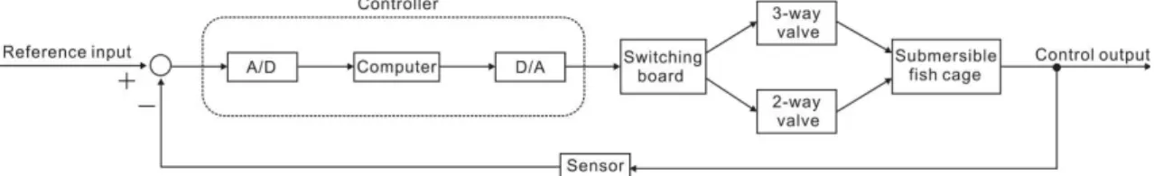 Fig. 2. Control system of automatic submersible fish cage system by air control.
