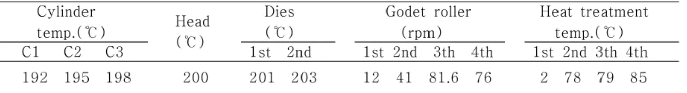 Table 1. Spinning conditions of samples