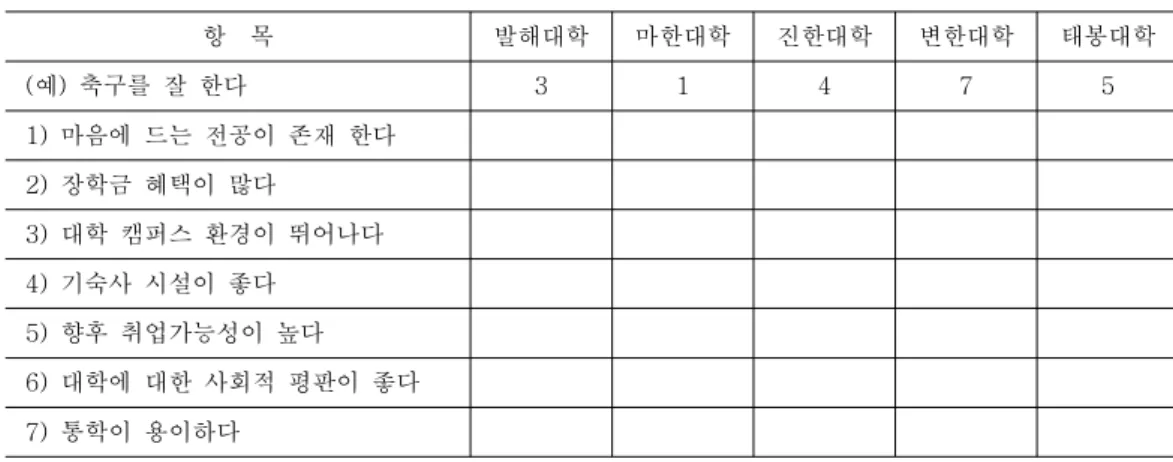 표 속성에 다른 포지셔닝 맵 작성을 위한 척도<2> 항 목 발해대학 마한대학 진한대학 변한대학 태봉대학 예 축구를 잘 한다( ) 3 1 4 7 5 마음에 드는 전공이 존재 한다1) 장학금 혜택이 많다2) 대학 캠퍼스 환경이 뛰어나다3) 기숙사 시설이 좋다4) 향후 취업가능성이 높다5) 대학에 대한 사회적 평판이 좋다6) 통학이 용이하다7) 설문조사결과를 이용하여 속성에 따른 포지셔닝 맵을 작성하면 < 그림 2> 와 같다 
