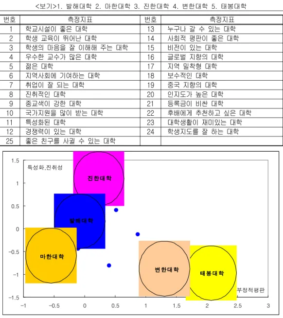 표 연상된 이미지에 따른 포지셔닝 맵 작성을 위한 척도<3> 다음에 나오는 질문 대해 가장 어울리거나 적합한 대학교 명을, < 보기 에서>▪ 하나만 선택하 하나만 선택하하나만 선택하하나만 선택하 여 번호를 직접 적어주십시오여 번호를 직접 적어주십시오여 번호를 직접 적어주십시오 여 번호를 직접 적어주십시오...