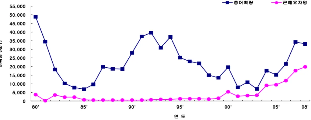 Fig. 1. The yearly catch of the yellow croaker in korean waters.