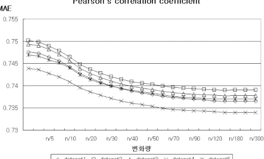 표 유의성 가중치<3>  에 따른 각 dataset 별 분석결과이다 . dataset1 에서 피어 슨 상관계수의 유의성 가중치 n/150 일 경우 MAE 가 가장 작게 나타났으며 유의성 가 중치가 무조건일 경우 가장 크게 나타났다 