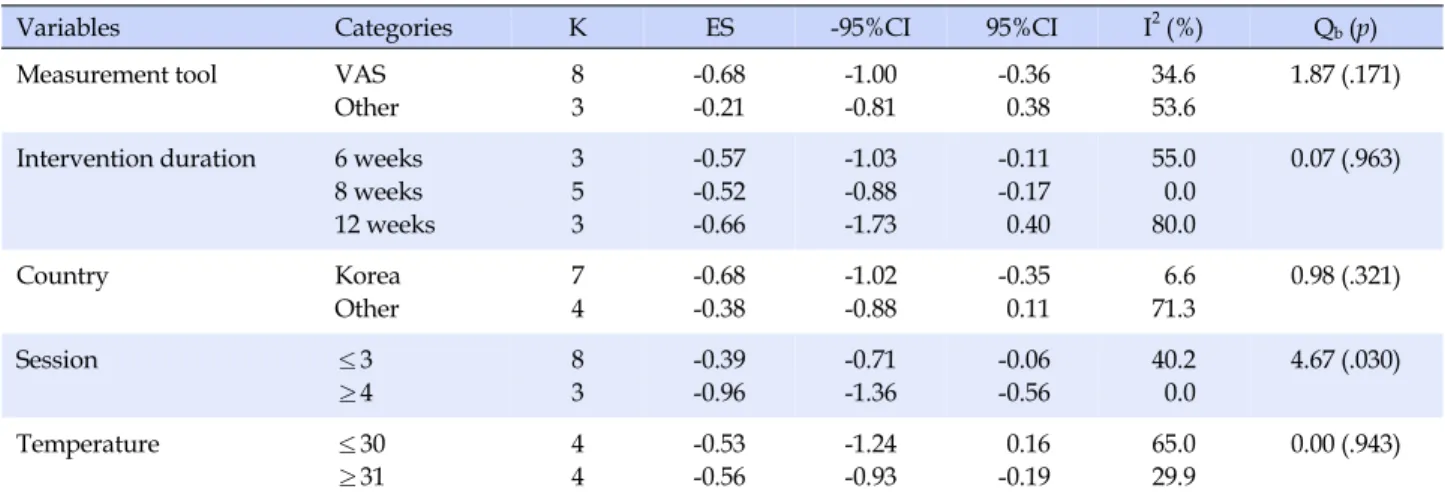 Table 4. Subgroup Analysis of Moderator Variables of Pain