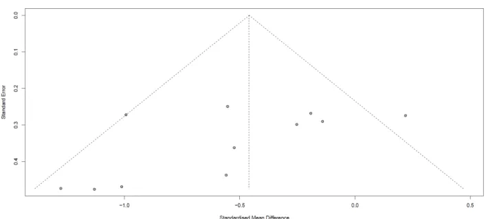 Figure 3. Funnel plot for assessing the publication bias (n=11).  을 위한 수중운동의 효과크기는  -0.53으로 중간 효과크기를 보 였다