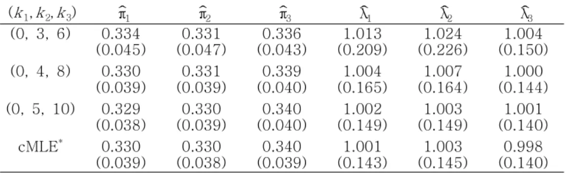 표 모의실험 결과<5> . g =3, (π 1 , π 2 , π 3 )=(.33, .33, .34), (θ 1 , θ 2 , θ 3 ) =(1, 1, 1) 인 경우의 표본평균 표준오차( ) ( k 1 , k 2 , k 3 ) ˆπ 1 ˆπ 2 ˆπ 3 ˆλ 1 ˆλ 2 ˆλ 3 (0, 3, 6) 0.334 (0.045) 0.331 (0.047) 0.336 (0.043) 1.013 (0.209) 1.024 (0.226) 1.004 (0.150) 