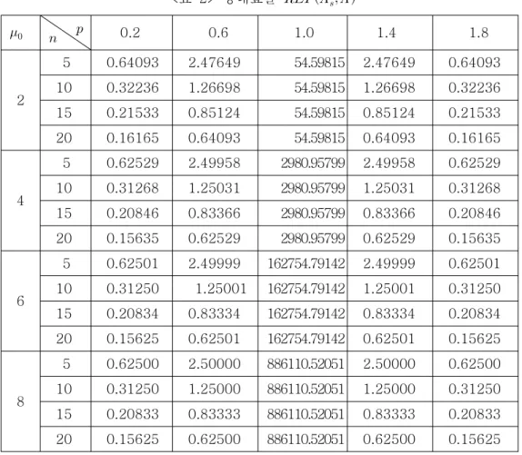 표 상대효율<2>          0.2 0.6 1.0 1.4 1.8 2 5 0.64093 2.47649 54.59815 2.47649 0.64093100.322361.2669854.598151.266980.32236 15 0.21533 0.85124 54.59815 0.85124 0.21533 20 0.16165 0.64093 54.59815 0.64093 0.16165 4 5 0.62529 2.49958 2980.95
