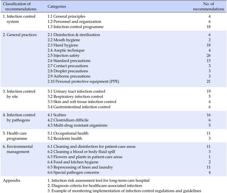 Table 1. List of Evidence-Based Practice Guidelines for Infection Control of Long-Term Care Hospitals Classification of 