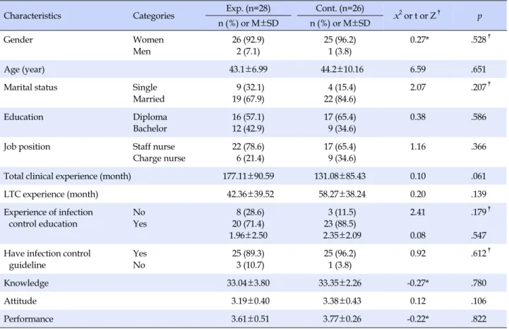 Table 2. Homogeneity Test of General Characteristics and Dependent Variables between Experimental and Control Group in 