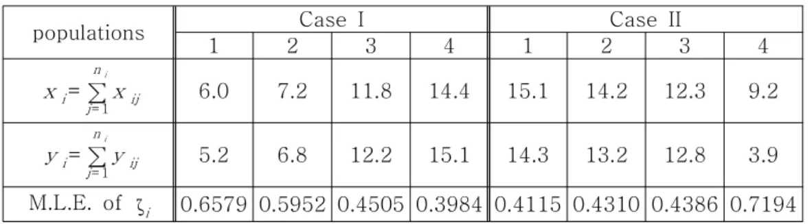 Table 2 gives the calculated posterior probabilities for all possible hypotheses based on FBF of case I and case II, respectively.
