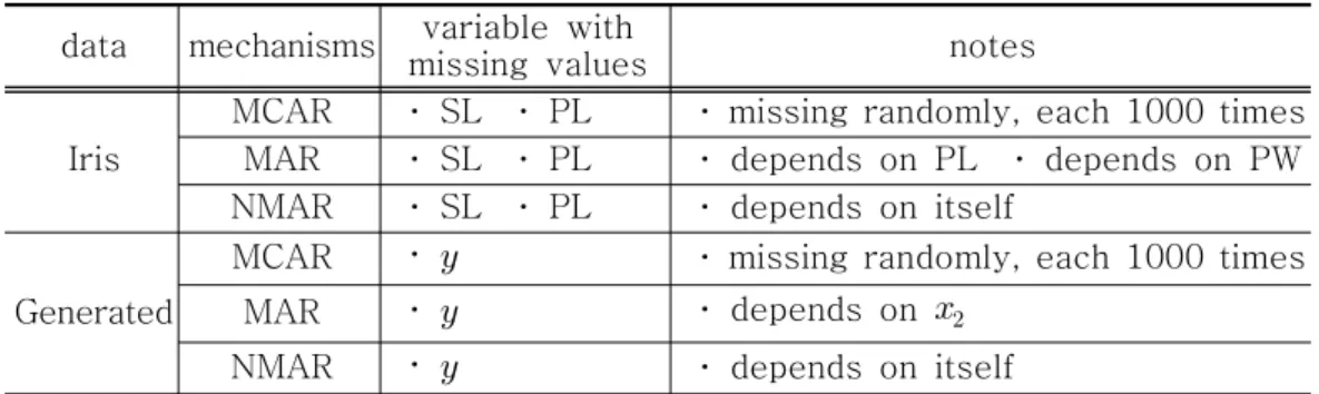 Table 4 and Table 5 presents the mean, standard deviation and MSE(mean square error) of adjusted Cohen methods of Iris sepal length data