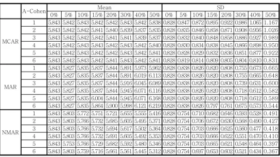 Table 6 shows the mean and standard deviation when there are diverse missing ratio, under the various missing mechanisms