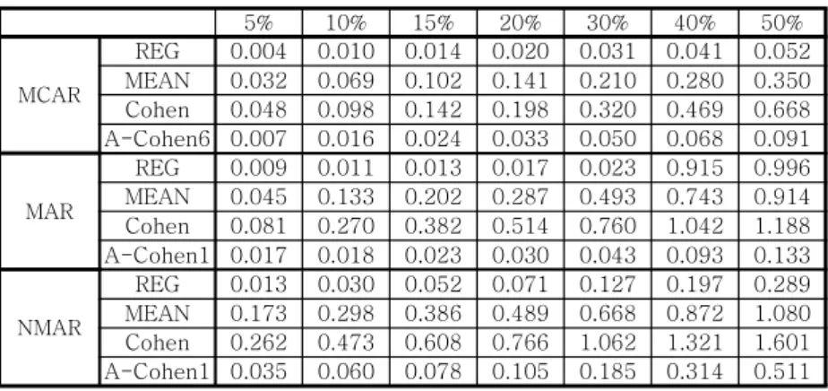 Table 9 and Table 10 indicates the mean, standard deviation and MSE of Iris petal length data