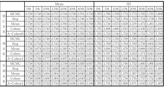 Table 11 and Table 12 presents the mean of generated data. Under MCAR, the result is similar as the previous one