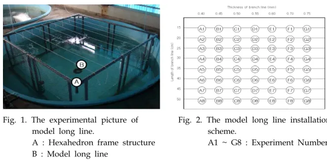 Fig. 1. The experimental picture of Fig. 2. The model long line installation