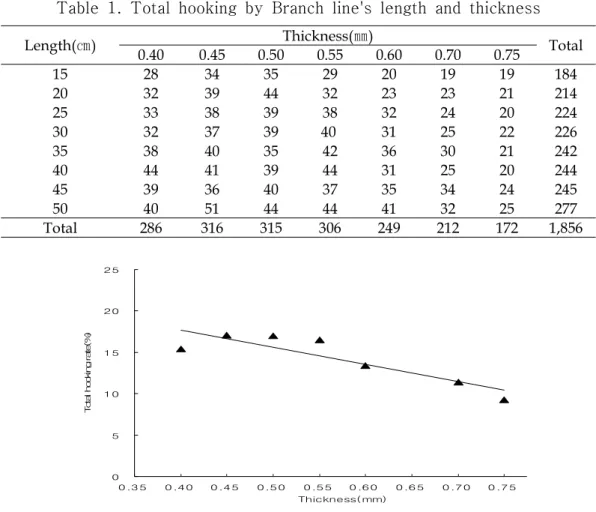 Table 1. Total hooking by Branch line's length and thickness