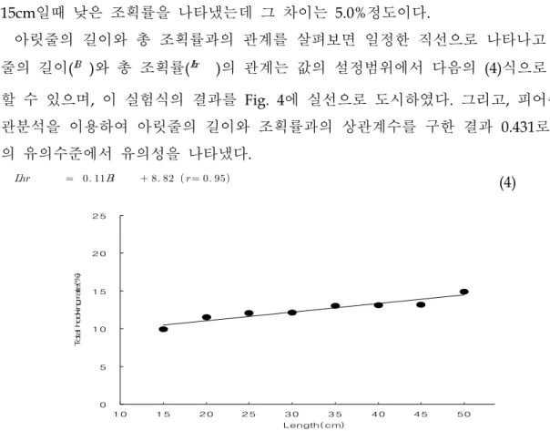 Fig. 4. Total hooking rate changed by variation of thickness of branch line.