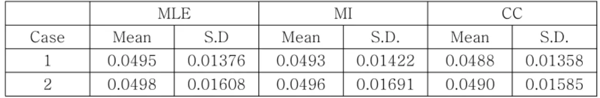 Table 3 shows means and standard deviations of 1000 standard errors of ˆ θ 11 . The averages of the standard errors are close to standard deviations of θ 11 in Table 1 for all methods