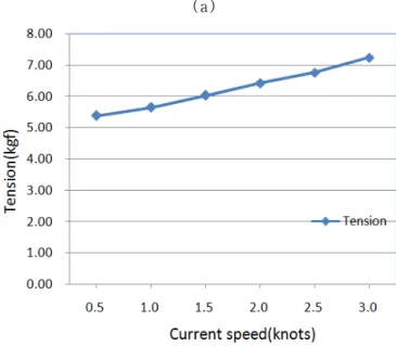 Fig. 3. Tension of towing rope according to the current change