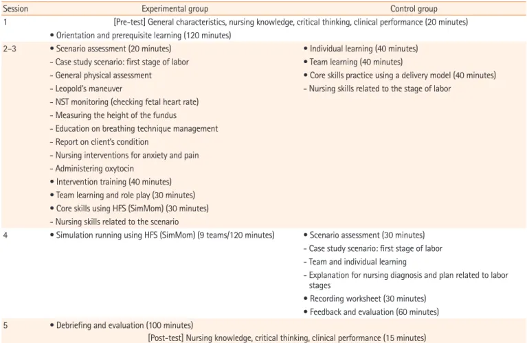 Table 1. Research procedures of the two groups