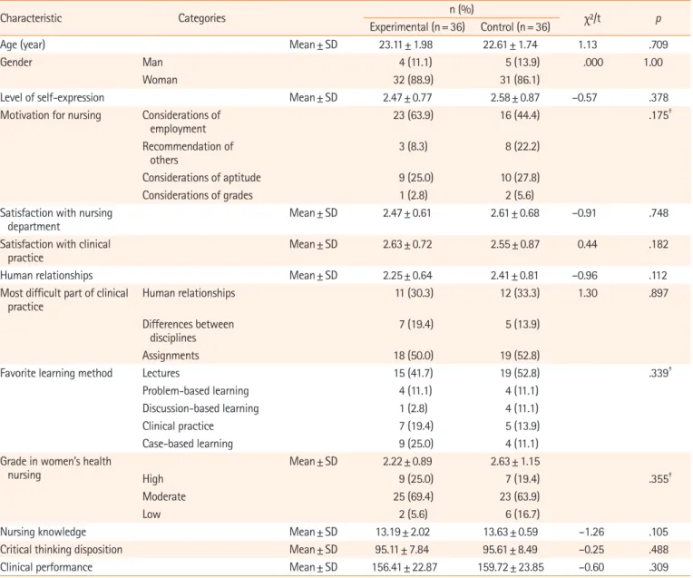 Table 2. Homogeneity test of characteristics and variables between the experimental and control groups (N=72)