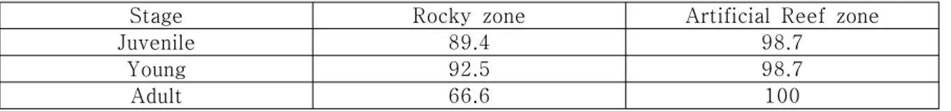 Table 1. Comparison of number of solitaries, individuals schooling and number of schools in Oplegnathus fasciatus between the rocky zone and the artificial reef zone.