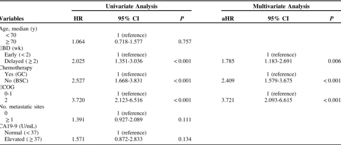 TABLE 3. Univariate and Multivariate Analyses of Overall Survival Among Patients With Unresectable Hilar Cholangiocarcinoma