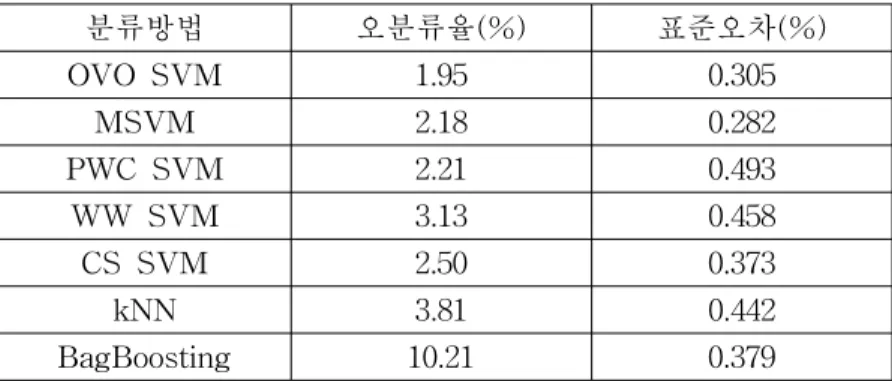 표  7  .  Leukemia  data  set  (  n =72,  k =3  )