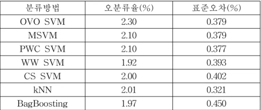 표  8  .  SRBCT  data  set  (  n =83,  k =4  )분류방법오분류율(%) 표준오차(%)OVO  SVM2.300.379MSVM2.100.379PWC  SVM2.100.377WW  SVM1.920.393CS  SVM2.000.402kNN2.010.321BagBoosting1.970.450 표[8]에서  보면,  WW  SVM,  BagBoosting,  CS  SVM의  순으로  좋은  오분류율을  보 인다