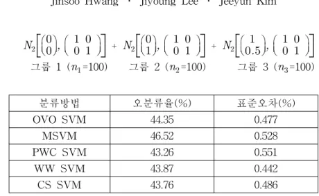 표  3  .  Case3  (  k =3,  training  data=300,  test  data=150  )