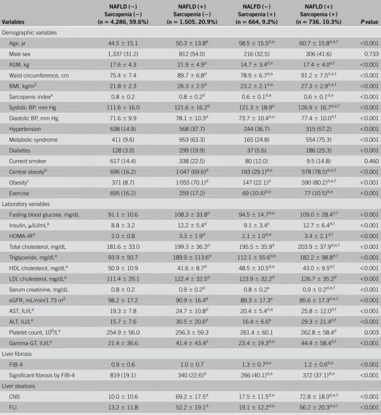Table 1. Baseline characteristics of the study population Variables NAFLD ( 2)Sarcopenia ( 2)(n 5 4,286, 59.6%) NAFLD ( 1)Sarcopenia ( 2)(n 5 1,505, 20.9%) NALFD ( 2)Sarcopenia ( 1)(n 5 664, 9.2%) NAFLD ( 1)Sarcopenia ( 1)(n 5 736, 10.3%) P value Demograph