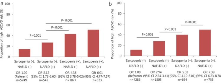Figure 2.The relative risk for high probability of ASCVD according to NAFLD and sarcopenia status (a and b)
