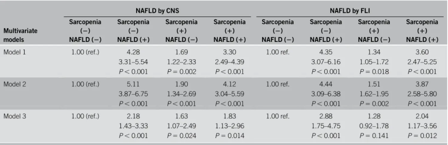 Table 4. Comparison of ORs and 95% CIs for high probability of ASCVD contributed by NAFLD, the degree of fatty liver, sarcopenia, and cardiometabolic/renal risk factors stratified by obesity status
