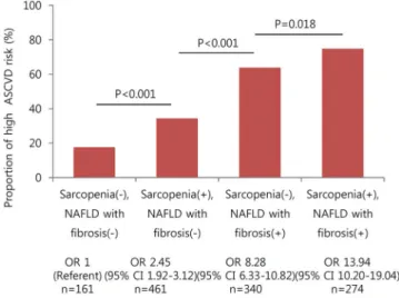 Figure 3. The relative risk for high probability of ASCVD according to FIB-4 –defined significant liver fibrosis and sarcopenia