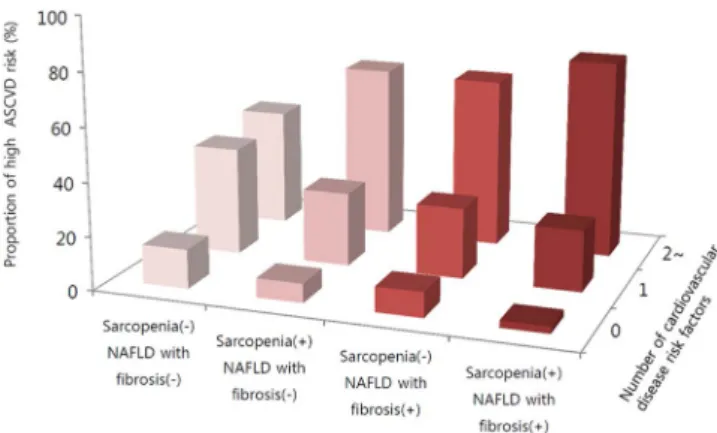 Figure 4. Proportion of subjects with CNS-defined NAFLD with individual ASCVD risk components according to FIB-4 –defined significant liver  fi-brosis