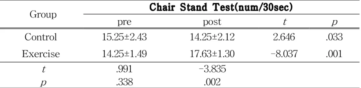 Table 10. Comparison of Chair Stand Test after 12weeks(num/30sec)